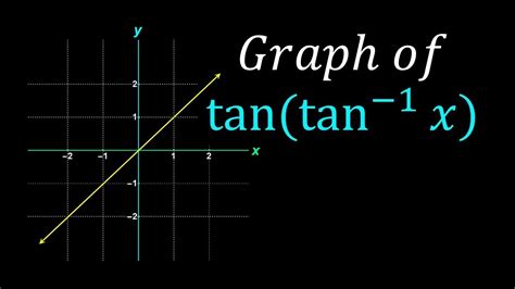 tan-1 tan x graph